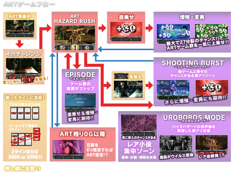 ARTゲームフロー